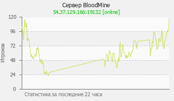 Сервер Minecraft BloodMine id349315