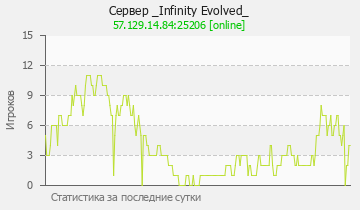 Сервер Minecraft _Infinity Evolved_