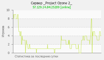 Сервер Minecraft _Project Ozone 2_