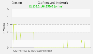 Сервер Minecraft CraftersLand Network 