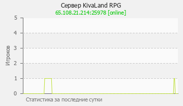 Сервер Minecraft KivaLand RPG