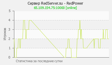 Сервер Minecraft RedServer.su - RedPower