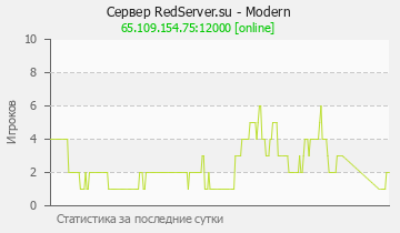 Сервер Minecraft RedServer.su - Modern