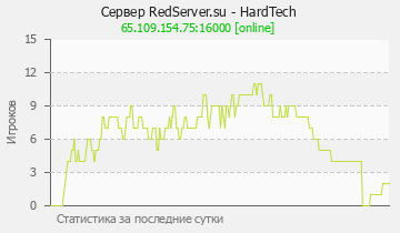 Сервер Minecraft RedServer.su - HardTech