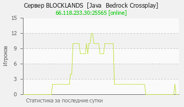 Сервер Minecraft BLOCKLANDS [Java Bedrock Crossplay]