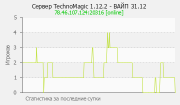 Сервер Minecraft TechnoMagic 1.12.2 - ВАЙП 31.12