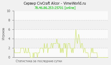 Сервер Minecraft CivCraft Alcor - VimeWorld.ru
