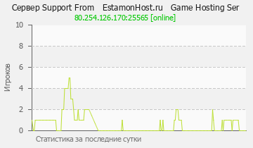 Сервер Minecraft Support From EstamonHost.ru Game Hosting Ser