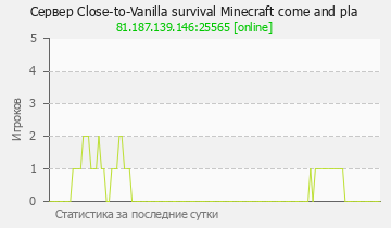 Сервер Minecraft Close-to-Vanilla survival Minecraft come and pla
