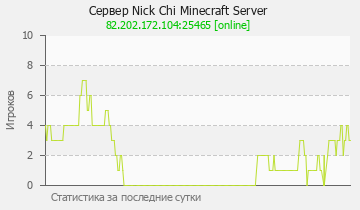 Сервер Minecraft Nick Chi Minecraft Server