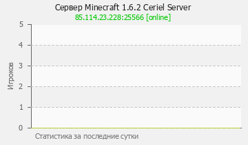 Сервер Minecraft Minecraft 1.6.2 Ceriel Server
