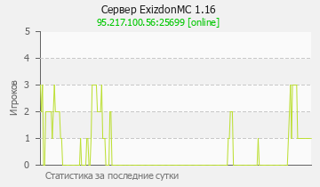 Сервер Minecraft ExizdonMC 1.16