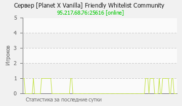 Сервер Minecraft [Planet X Vanilla] Friendly Whitelist Community 