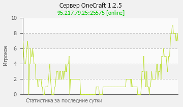 Сервер Minecraft OneCraft 1.2.5