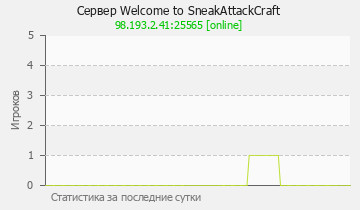 Сервер Minecraft Welcome to SneakAttackCraft